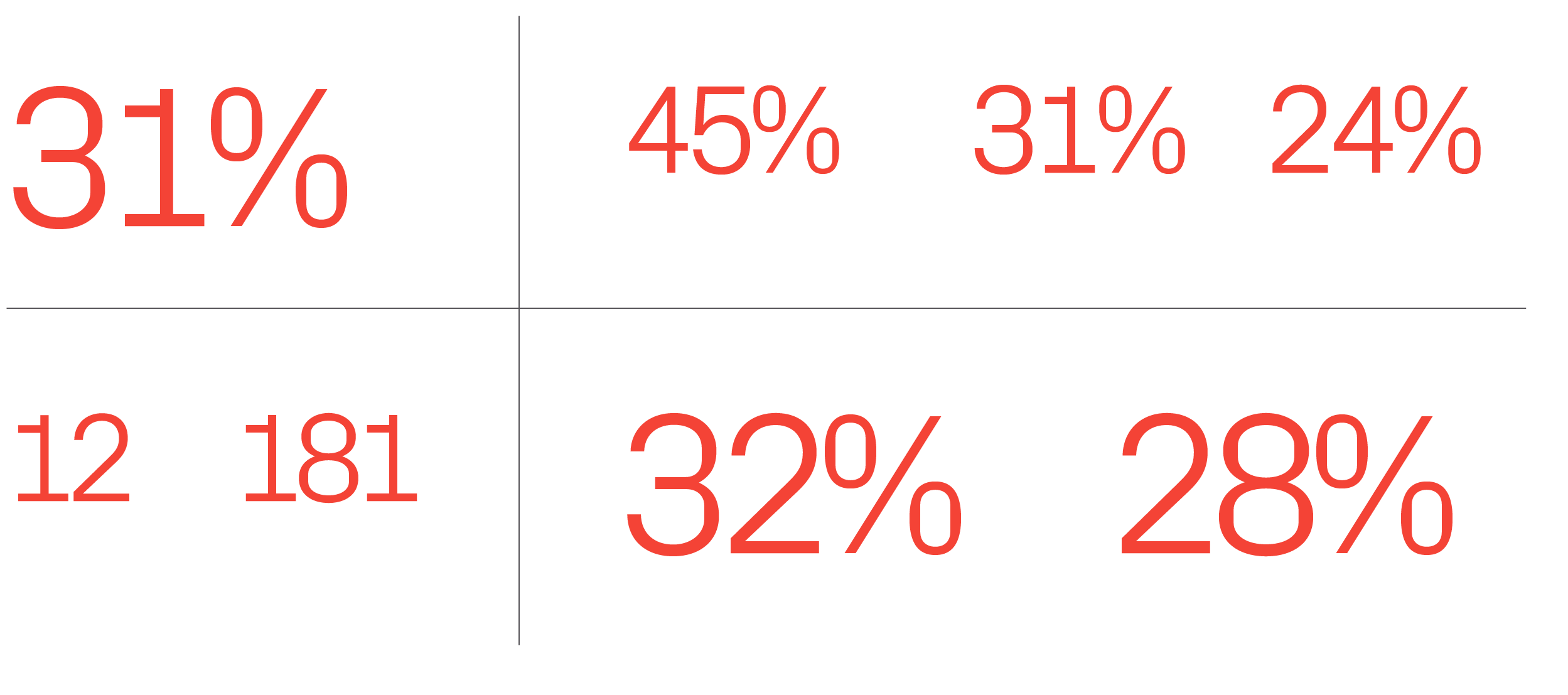 Corporate,Healthcare,28%,32%,Hold ￼ Down 2pp YoY,Fail ￼ Up 2pp YoY,Successful close Flat YoY,24%,31%,45%,Deal outcome...