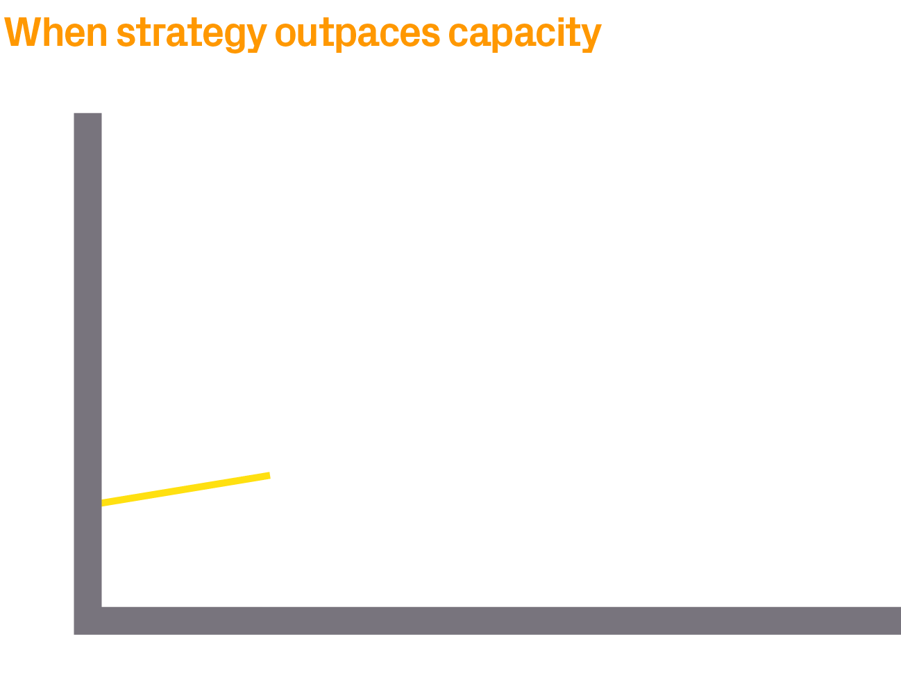 Scaled capacity,System capacity,When strategy outpaces capacity,Growth velocity,Manual capacity,Tipping poin