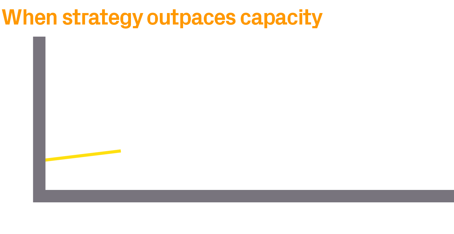 ,System capacity,When strategy outpaces capacity,Growth velocity,Manual capacity,Tipping poin